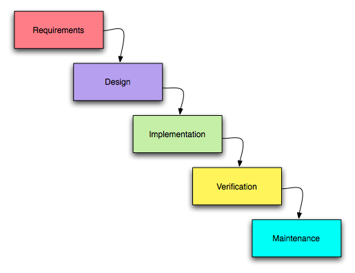 waterfall method of software development