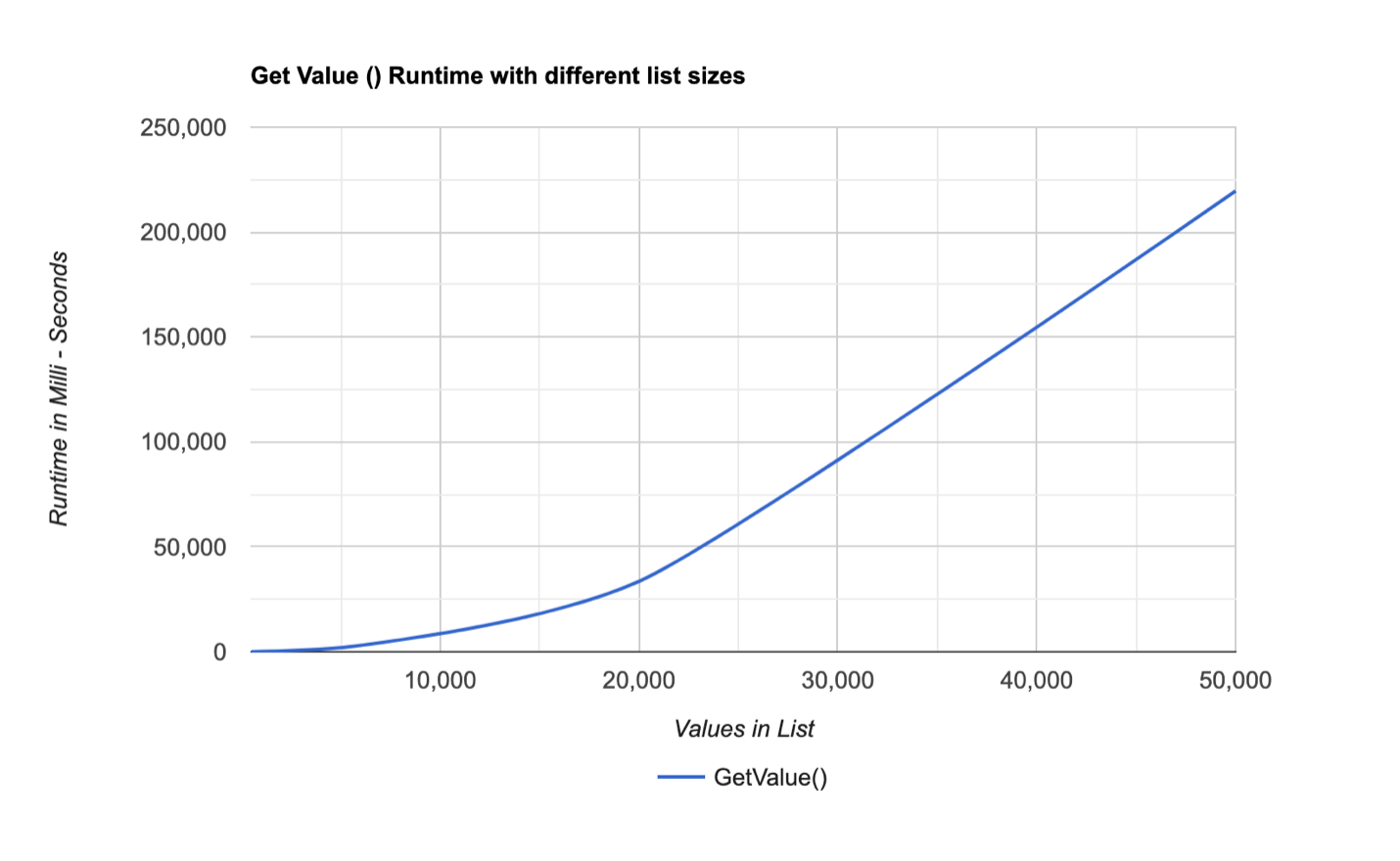 results of stress testing GetValue function on a list